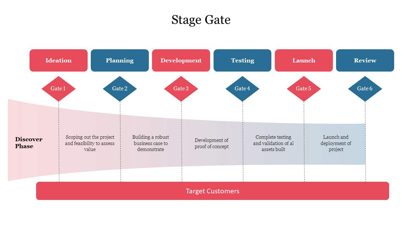 Stage Gate PowerPoint Presentation Template & Google Slides